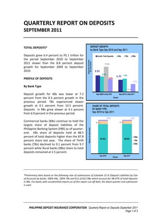 QUARTERLY REPORT ON DEPOSITS
SEPTEMBER 2011


TOTAL DEPOSITS*                                                                  DEPOSIT GROWTH
                                                                                 by Bank Type Sep 2010 and Sep 2011

Deposits grew 6.4 percent to P5.1 trillion for                                          Growth Total Deposits            KBs     TBs         RBs
the period September 2010 to September




                                                             Deposit Growth
                                                               (in percent)
2011 slower than the 8.8 percent deposit                                                           13.5%
growth for September 2009 to September
2010.                                                                                  8.8%
                                                                                                8.3%
                                                                                                                    6.4%       7.2%
PROFILE OF DEPOSITS                                                                                      6.9%
                                                                                                                                             4.1%

By Bank Type
                                                                                                                                      0.1%

Deposit growth for KBs was lower at 7.2                                                 Sep 2009 to Sep 2010              Sep 2010 to Sep 2011

percent from the 8.3 percent growth in the                                                                      Period

previous period. TBs experienced slower
growth at 0.1 percent from 13.5 percent.                                             SHARE OF TOTAL DEPOSITS
Deposits in RBs grew slower at 4.1 percent                                           BY BANK TYPE,
                                                                                     Sep 2010 to Sep 2011
from 6.9 percent in the previous period.
                                                                                                       2.5%                               2.5%
Commercial banks (KBs) continue to hold the                                             9.7%                              9.1%
largest share of deposit liabilities of the
Philippine Banking System (PBS) as of quarter-
                                                                Share (in percent)




end. KBs share of deposits held at 88.5
percent of total deposits higher than the 87.8                                                                                                RBs
                                                                                               87.8%                             88.5%
percent share last year. The share of Thrift                                                                                                  TBs

banks (TBs) declined to 9.1 percent from 9.7                                                                                                  KBs

percent while Rural banks (RBs) share to total
deposits remained at 2.5 percent.
                                                                                            Sep 2010                           Sep 2011
                                                                                                                Period




*Preliminary data based on the following rate of submissions of Schedule 22-A (Deposit Liabilities by Size
of Account) by banks: 100% KBs, 100% TBs and 611 of 622 RBs which account for 98.97% of total deposits
in RBs. For banks with unsubmitted reports as of this report cut-off date, the latest quarter-end submission
is used.




     PHILIPPINE DEPOSIT INSURANCE CORPORATION: Quarterly Report on Deposits September 2011
                                                                                Page 1 of 3
 