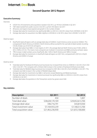  

                                             Second Quarter 2012 Report

Executive Summary
Overview
            •   USD29.1bn of investments and acquisitions tracked in Q2 2012, up 1% from USD28.6b in Q2 2011
            •   1007 deals tracked from public sources in Q2 2012, up from 454 deals in Q2 2011
            •   All sectors and regions have experienced growth in the number of deals
            •   Average deal value for investments has significantly fallen to USD12m in Q2 2012, down from USD30.8m in Q2 2011
            •   Average deal value for acquisitions has fallen slightly to USD336.5m in Q2 2012, down from USD340.7 in Q2 2011


Deals by region
            •   Asia/Pacific leads all regions with an average deal value of USD65m. South America comes second at USD64m. This
                compareswith North America at USD42m. North America still accounted for the vast bulk of deals tracked, recording
                $18.3b of deals out of $29.1b for all regions
            •   Average deal values have fallen in most regions. In 2011, the average deal size North America was $73.8m, while in
                2012, it fell to $37.2m. This means more companies are involved in investment and M&A activity but at lower values
            •   79% increase in deal numbers across Asia/Pacific after 142% in North America and 100% in Europe
            •   Average deal value for investments in Asia/Pacific leads all regions at USD17.6m, compared with USD12m in North
                America and USD9m in Europe


Deals by sector
            •   Total deal value for Hardware & Infrastructure businesses has increased three times to USD8.5bn in Q2 2012, from USD
                $2bn in Q2 2011. This compares with a thirteen-fold increase in the number of Hardware & Infrastructure deals
            •   Total deal value for Mobile & Apps businesses has increased to USD1.9bn in Q2 2012, from USD538m in Q2 2011. This
                compares two-fold increase in the number of Mobile & Apps deals
            •   Average deal value for investments has fallen in all sectors except Marketing and Media businesses
            •   Average deal value for investments in Games businesses has significantly fallen to USD4.5m in Q2 2012, down from
                USD56.2m in Q2 2011
            •   Average deal value of acquisitions in the Transactions sector has grown seven-fold




Key statistics


                Description                                         Q2 2011                                  Q2 2012
                Number of deals                                           454                                    1,007
                Total deal value                              $28,628,170,169                          $29,052,613,700
                Average deal value                                $96,716,791                              $43,819,930
                Total investment value                         $7,164,933,239                           $7,180,513,700
                Total acquisition value                       $21,463,236,930                          $21,872,100,000




                                                                  Page	
  1	
  
 