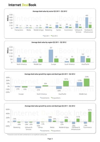  

                                                        Average deal value by sector Q2 2011 - Q2 2012

             $500                                                                                                                                   400
  Millions




             $400
             $300
                                                                                                                                   165
             $200                                                                                117                                                       123
                                                                            56                                    69    38               48
             $100         32    11           24   18           18   21              31                  36
               $0
                     Transactions            Media       Mobile & Apps Marketing                     Games      Ecommerce         Software &      Hardware &
                                                                                                                                   Services      Infrastructure

                                                                         Q2 2011         Q2 2012


                                                       Average deal value by region Q2 2011 - Q2 2012

             $250                                                                   207
  Millions




             $200
             $150
                                                                                                                                              102
             $100              74                                                                62                          63                        65
                                                                    54
                                        37
              $50                                         11                                                      19
               $0
                          North America                  Middle East                   Europe                   South America                 Asia/Paciﬁc




                                         Average deal value growth by region and deal type Q2 2011 - Q2 2012

300%                                                                                                                                                259%
                                                                                                                181%
200%                                                                                                                                   137%
100%                                                                     30%
    0%
-100%                  -25%          -35%                      -55%                                   -83%
-200%
                               Europe                          North America                           Asia/Paciﬁc                       Middle East

                                                                      Investments        Acquisitions



                                         Average deal value growth by sector and deal type Q2 2011 - Q2 2012

600%                                                                                                                                                   482%

400%

                                                                                 138%                           122%                151%
200%
                    54%                                                                        52%
    0%
                           -28%          -28% -26%                  -12%                                 -23%
-200%                                                          -92%                                                           -98%              -78%
                    Marketing            Software &              Games               Media              Mobile & Apps         Hardware &        Ecommerce
                                          Services                                                                           Infrastructure
                                                                      Investments         Acquisitions

  *Transaction sector has been omitted due to non-significant outlying data


                                                                               Page	
  3	
  
 