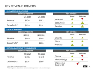 KEY REVENUE DRIVERS
10
* Gross Profit excluding exceptional items
** AMG Engineering variance arrow represents total change in book to bill, not volume or price.
**
CLEAN ENERGY MATERIALS
Revenue
Gross Profit *
Q1 2021 Q1 2020
$70.6 $69.2
$13.4 $3.9
CRITICAL MINERALS
$72.9 $57.8
$13.1 $10.3
CRITICAL MATERIALS TECHNOLOGIES
Q1 2021 Q1 2020
$120.4 $151.3
$20.6 $28.9
Vanadium
Spodumene
Tantalum
Price Volume
Graphite
Silicon
Antimony
Chrome
Titanium Alloys
Engineering
Book to Bill
Price Volume
Price Volume
Revenue
Gross Profit *
Revenue
Gross Profit *
SEGMENT RESULTS KEY DRIVERS
SEGMENT RESULTS KEY DRIVERS
Q1 2021 Q1 2020
SEGMENT RESULTS KEY DRIVERS
 