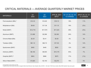 CRITICAL MATERIALS — AVERAGE QUARTERLY MARKET PRICES
11
MATERIALS
Q1
2020
Q1
2021
APR 28, 2021
SPOT
Q1 ‘21 VS. Q1 ‘20
% CHANGE
SPOT VS. Q1 ‘21
% CHANGE
Ferrovanadium ($/lb) 1 $12.33 $14.60 $16.15 18% 11%
Molybdenum ($/lb) $9.65 $11.36 $11.10 18% (2%)
Nickel ($/MT) $12,719 $17,570 $17,223 38% (2%)
Aluminum ($/MT) $1,689 $2,096 $2,393 24% 14%
Chrome Metal ($/lb) $3.30 $3.41 $3.50 3% 3%
Tantalum ($/lb) $61.10 $62.74 $71.50 3% 14%
Spodumene ($/MT) $400 $449 $630 12% 40%
Antimony ($/MT) $6,150 $9,503 $10,175 55% 7%
Graphite ($/MT) 2 $843 $988 $975 17% (1%)
Silicon Metal (€/MT) €1,820 €2,140 €2,275 18% 6%
1 Ferrovanadium prices shown per CRU.
2 Graphite prices shown above have been changed to Benchmark Minerals’ index (Graphite, flake, 94-95% C, +80 mesh, FOB China) to better reflect AMG Graphite’s high purity grade.
 