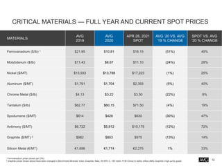 CRITICAL MATERIALS — FULL YEAR AND CURRENT SPOT PRICES
12
MATERIALS
AVG
2019
AVG
2020
APR 28, 2021
SPOT
AVG ‘20 VS. AVG
‘19 % CHANGE
SPOT VS. AVG
‘20 % CHANGE
Ferrovanadium ($/lb) 1 $21.95 $10.81 $16.15 (51%) 49%
Molybdenum ($/lb) $11.43 $8.67 $11.10 (24%) 28%
Nickel ($/MT) $13,933 $13,788 $17,223 (1%) 25%
Aluminum ($/MT) $1,791 $1,704 $2,393 (5%) 40%
Chrome Metal ($/lb) $4.13 $3.22 $3.50 (22%) 9%
Tantalum ($/lb) $62.77 $60.15 $71.50 (4%) 19%
Spodumene ($/MT) $614 $428 $630 (30%) 47%
Antimony ($/MT) $6,722 $5,912 $10,175 (12%) 72%
Graphite ($/MT) 2 $982 $853 $975 (13%) 14%
Silicon Metal (€/MT) €1,696 €1,714 €2,275 1% 33%
1 Ferrovanadium prices shown per CRU.
2 Graphite prices shown above have been changed to Benchmark Minerals’ index (Graphite, flake, 94-95% C, +80 mesh, FOB China) to better reflect AMG Graphite’s high purity grade.
 