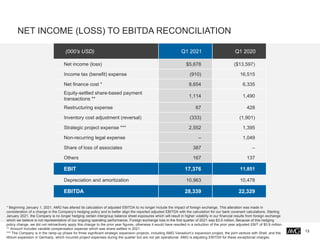 NET INCOME (LOSS) TO EBITDA RECONCILIATION
13
(000’s USD) Q1 2021 Q1 2020
Net income (loss) $5,678 ($13,597)
Income tax (benefit) expense (910) 16,515
Net finance cost * 8,654 6,335
Equity-settled share-based payment
transactions **
1,114 1,490
Restructuring expense 67 428
Inventory cost adjustment (reversal) (333) (1,901)
Strategic project expense *** 2,552 1,395
Non-recurring legal expense – 1,049
Share of loss of associates 387 –
Others 167 137
EBIT 17,376 11,851
Depreciation and amortization 10,963 10,478
EBITDA 28,339 22,329
* Beginning January 1, 2021, AMG has altered its calculation of adjusted EBITDA to no longer include the impact of foreign exchange. This alteration was made in
consideration of a change in the Company’s hedging policy and to better align the reported adjusted EBITDA with the calculation for our bank covenant calculations. Starting
January 2021, the Company is no longer hedging certain intergroup balance sheet exposures which will result in higher volatility in our financial results from foreign exchange
which we believe is not representative of our ongoing operating performance. Foreign exchange loss in the first quarter of 2021 was $3.0 million. Because of this hedging
policy change, we did not retroactively apply this change to the prior year figures, otherwise it would have resulted in a reduction of the prior year adjusted EBIT of $0.9 million.
** Amount includes variable compensation expense which was share-settled in 2021.
*** The Company is in the ramp-up phase for three significant strategic expansion projects, including AMG Vanadium’s expansion project, the joint venture with Shell, and the
lithium expansion in Germany, which incurred project expenses during the quarter but are not yet operational. AMG is adjusting EBITDA for these exceptional charges.
 