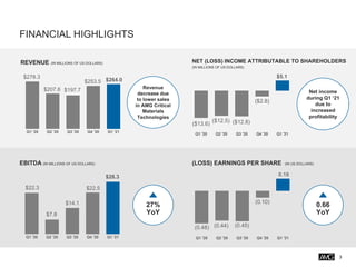 FINANCIAL HIGHLIGHTS
3
$22.3
$7.8
$14.1
$22.5
$28.3
Q1 '20 Q2 '20 Q3 '20 Q4 '20 Q1 '21
$278.3
$207.6 $197.7
$253.5 $264.0
Q1 '20 Q2 '20 Q3 '20 Q4 '20 Q1 '21
($13.6)
($12.5) ($12.8)
($2.8)
$5.1
Q1 '20 Q2 '20 Q3 '20 Q4 '20 Q1 '21
REVENUE (IN MILLIONS OF US DOLLARS) NET (LOSS) INCOME ATTRIBUTABLE TO SHAREHOLDERS
(IN MILLIONS OF US DOLLARS)
(LOSS) EARNINGS PER SHARE (IN US DOLLARS)
EBITDA (IN MILLIONS OF US DOLLARS)
(0.48) (0.44) (0.45)
(0.10)
0.18
Q1 '20 Q2 '20 Q3 '20 Q4 '20 Q1 '21
Revenue
decrease due
to lower sales
in AMG Critical
Materials
Technologies
0.66
YoY
Net income
during Q1 ‘21
due to
increased
profitability
27%
YoY
 