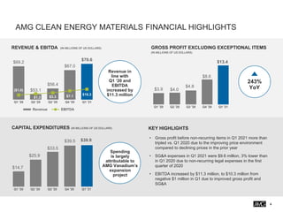 AMG CLEAN ENERGY MATERIALS FINANCIAL HIGHLIGHTS
4
$69.2
$53.1
$56.4
$67.0
$70.6
($1.0)
$1.3 $3.3 $7.1 $10.3
Q1 '20 Q2 '20 Q3 '20 Q4 '20 Q1 '21
Revenue EBITDA
REVENUE & EBITDA (IN MILLIONS OF US DOLLARS)
$14.7
$25.9
$33.5
$39.5 $39.9
Q1 '20 Q2 '20 Q3 '20 Q4 '20 Q1 '21
CAPITAL EXPENDITURES (IN MILLIONS OF US DOLLARS) KEY HIGHLIGHTS
• Gross profit before non-recurring items in Q1 2021 more than
tripled vs. Q1 2020 due to the improving price environment
compared to declining prices in the prior year
• SG&A expenses in Q1 2021 were $9.6 million, 3% lower than
in Q1 2020 due to non-recurring legal expenses in the first
quarter of 2020
• EBITDA increased by $11.3 million, to $10.3 million from
negative $1 million in Q1 due to improved gross profit and
SG&A
Spending
is largely
attributable to
AMG Vanadium’s
expansion
project
Revenue in
line with
Q1 ‘20 and
EBITDA
increased by
$11.3 million
$3.9 $4.0
$4.8
$8.6
$13.4
Q1 '20 Q2 '20 Q3 '20 Q4 '20 Q1 '21
GROSS PROFIT EXCLUDING EXCEPTIONAL ITEMS
(IN MILLIONS OF US DOLLARS)
243%
YoY
 
