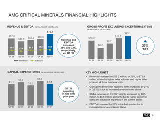 AMG CRITICAL MINERALS FINANCIAL HIGHLIGHTS
5
$57.8
$47.9
$52.2 $55.5
$72.9
$6.8 $3.6 $6.6 $8.9 $9.0
Q1 '20 Q2 '20 Q3 '20 Q4 '20 Q1 '21
Revenue EBITDA
REVENUE & EBITDA (IN MILLIONS OF US DOLLARS)
$1.1
$1.2
$1.0
$1.2
$1.1
Q1 '20 Q2 '20 Q3 '20 Q4 '20 Q1 '21
CAPITAL EXPENDITURES (IN MILLIONS OF US DOLLARS) KEY HIGHLIGHTS
• Revenue increased by $15.2 million, or 26%, to $72.9
million, driven by higher sales volumes and higher sales
prices in all three business units
• Gross profit before non-recurring items increased by 27%
in Q1 2021 due to increased revenue noted above
• SG&A expenses in Q1 2021 slightly increased by $0.5
million, to $6.6 million, primarily due to higher personnel
costs and insurance expenses in the current period
• EBITDA increased by 32% in the first quarter due to
increased revenue explained above
Revenue and
EBITDA
increased
26% and 32%,
respectively,
vs. Q1 ‘20
$10.3
$6.2
$8.7
$11.7
$13.1
Q1 '20 Q2 '20 Q3 '20 Q4 '20 Q1 '21
27%
YoY
GROSS PROFIT EXCLUDING EXCEPTIONAL ITEMS
(IN MILLIONS OF US DOLLARS)
Q1 ‘21
spending
in line with
prior year
 