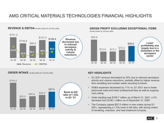 AMG CRITICAL MATERIALS TECHNOLOGIES FINANCIAL HIGHLIGHTS
6
KEY HIGHLIGHTS
$151.3
$106.6
$89.2
$131.0
$120.4
$16.6
$2.8
$4.3
$6.6
$9.0
Q1 '20 Q2 '20 Q3 '20 Q4 '20 Q1 '21
Revenue EBITDA
$104.4
$32.0
$40.9 $45.5
$57.5
Q1 '20 Q2 '20 Q3 '20 Q4 '20 Q1 '21
REVENUE & EBITDA (IN MILLIONS OF US DOLLARS)
ORDER INTAKE (IN MILLIONS OF US DOLLARS)
Book to bill
ratio of 1.03x
in Q1 ‘21
Revenue
decreased due
to reduced
aerospace
activity &
volume
reductions
$28.9
$13.0 $13.1
$15.3
$20.6
Q1 '20 Q2 '20 Q3 '20 Q4 '20 Q1 '21
GROSS PROFIT EXCLUDING EXCEPTIONAL ITEMS
(IN MILLIONS OF US DOLLARS)
Lower
profitability was
largely due to a
slowdown in the
aerospace
sector
• Q1 2021 revenue decreased by 20% due to reduced aerospace
activity and volume reductions, partially offset by higher revenue
from remelting and nuclear waste recycling furnaces
• SG&A expenses decreased by 11% vs. Q1 2021 due to lower
personnel costs and lower professional fees as well as ongoing
cost cutting
• Order backlog was $190.7 million as of March 31, 2021, a 4%
decrease from $198.1 million as of December 31, 2020
• The Company signed $57.5 million in new orders during Q1
2021, representing a 1.03x book to bill ratio, with strong orders
of remelting, induction, and heat treatment furnaces
 
