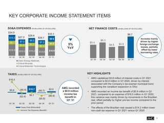 KEY CORPORATE INCOME STATEMENT ITEMS
7
$5.4
$6.3
$4.5 $4.9
$8.7
Q1 '20 Q2 '20 Q3 '20 Q4 '20 Q1 '21
NET FINANCE COSTS (IN MILLIONS OF US DOLLARS)
SG&A EXPENSES (IN MILLIONS OF US DOLLARS)
TAXES (IN MILLIONS OF US DOLLARS)
$18.9
$15.0 $16.2 $13.6 $16.9
$6.1
$4.9 $5.3
$5.3
$6.6
$10.0
$7.3
$8.2
$7.2
$9.6
Q1 '20 Q2 '20 Q3 '20 Q4 '20 Q1 '21
Clean Energy Materials
Critical Minerals
Critical Materials Technologies
$0.9
($2.4)
$10.7
($0.7)
$2.0
$16.5
($0.4)
$0.1
($5.0)
($0.9)
Q1 '20 Q2 '20 Q3 '20 Q4 '20 Q1 '21
Taxes Paid (Refunded)
Income Tax Expense (Benefit)
AMG recorded
a $0.9 million
income tax
benefit in
Q1 ‘21
$33.1
$34.9
$27.2
$29.6
KEY HIGHLIGHTS
• AMG capitalized $3.8 million of interest costs in Q1 2021
compared to $2.8 million in Q1 2020, driven by interest
associated with the Company’s tax-exempt municipal bond
supporting the vanadium expansion in Ohio
• AMG recorded an income tax benefit of $0.9 million in Q1
2021, compared to an expense of $16.5 million in Q1 2020;
this variance was mainly driven by movements in the Brazilian
real, offset partially by higher pre-tax income compared to the
prior period
• The effects of the Brazilian real caused a $14.2 million lower
non-cash tax expense in Q1 2021 versus Q1 2020
$26.1
5%
YoY
Increase mainly
driven by higher
foreign exchange
losses, partially
offset by lower
borrowing rates
 