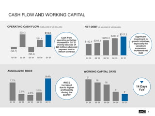 CASH FLOW AND WORKING CAPITAL
8
NET DEBT (IN MILLIONS OF US DOLLARS)
OPERATING CASH FLOW (IN MILLIONS OF US DOLLARS)
ANNUALIZED ROCE
21
18
16
9
7
Q1 '20 Q2 '20 Q3 '20 Q4 '20 Q1 '21
WORKING CAPITAL DAYS
7.7%
2.9%
2.5%
3.5%
9.4%
Q1 '20 Q2 '20 Q3 '20 Q4 '20 Q1 '21
$192.4 $209.3
$255.3
$287.9
$317.2
Q1 '20 Q2 '20 Q3 '20 Q4 '20 Q1 '21
($3.7)
$20.3
($8.4)
$11.4
$19.9
Q1 '20 Q2 '20 Q3 '20 Q4 '20 Q1 '21
Significant
investment in
growth initiatives,
especially the
vanadium
expansion,
increased net
debt
ROCE
increased
due to higher
profitability
during the
quarter
14 Days
YoY
Cash from
operating activities
increased in Q1 ’21
mainly because of
$20 million advanced
payment due to
lithium contract
 
