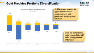 Gold Provides Portfolio Diversification
-19%
-48%
-16%
-19%
-16%
-14%
32%
12%
5%
8%
2% 3%
S UBPR IM E C R IS IS ( 2009) F INANC IAL C R IS IS ( 2008) F L AS H C R AS H ( 2010) US CREDIT DOWNGRADE
( 2 0 1 1 )
C O V I D 1 9 ( 2 0 2 0 ) BEAR MARKET (2022)
GOLD VERSUS S&P 500 INDEX PERFORMANCE
S&P 500 Gold Price
32%
-16%
-19%
-16%
-48%
12%
-19%
5%
8%
2% 3%
-14%
Gold tends to react in the
opposite direction of
equity markets and
provides a hedge against
inflation
Gold has consistently
outperformed the S&P
index during periods
of turmoil
 