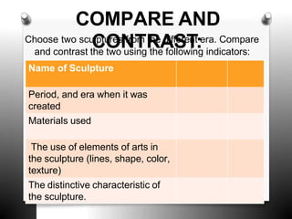 COMPARE AND
Choose two scu
C
lptu
O
res
N
fro
T
m
R
the
A
diff
S
ere
T
nt
:era. Compare
and contrast the two using the following indicators:
Name of Sculpture
Period, and era when it was
created
Materials used
The use of elements of arts in
the sculpture (lines, shape, color,
texture)
The distinctive characteristic of
the sculpture.
 