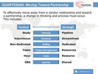 +1.609.454.3312	
  
QUARTESIAN: Moving Toward Partnership
+1.609.454.3312	
  
To effectively move away from a vendor relationship and toward
a partnership, a change in thinking and process must occur.
This includes:
Project	
  Management	
  
Staﬃng	
  
Contracts	
  
Planning	
  
Costs	
  
Study
Voluminous
Non-Dedicated
Tasks
Hour
Pipeline
Streamlined
Dedicated
Resources
Resource
Tac1cal	
   Strategic	
  
CRO Systems	
   Shared
 