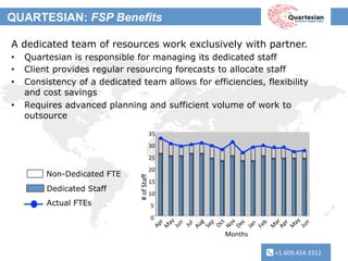 +1.609.454.3312	
  
QUARTESIAN: FSP Benefits
+1.609.454.3312	
  
A dedicated team of resources work exclusively with partner.
•  Quartesian is responsible for managing its dedicated staff
•  Client provides regular resourcing forecasts to allocate staff
•  Consistency of a dedicated team allows for efficiencies, flexibility
and cost savings
•  Requires advanced planning and sufficient volume of work to
outsource
0	
  
5	
  
10	
  
15	
  
20	
  
25	
  
30	
  
35	
  
Months	
  
#	
  of	
  Staﬀ	
  
Non-Dedicated FTE
Dedicated Staff
Actual FTEs
 