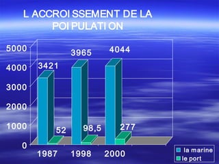 3421
52
3965
98,5
4044
277
0
1000
2000
3000
4000
5000
1987 1998 2000
L ACCROI SSEMENT DE LA
POI PULATI ON
la marine
le port
 