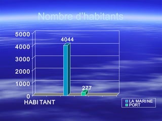 4044
277
0
1000
2000
3000
4000
5000
HABI TANT LA MARI NE
PORT
Nombre d’habitants
 