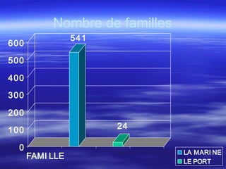 541
24
0
100
200
300
400
500
600
FAMI LLE LA MARI NE
LE PORT
Nombre de familles
 