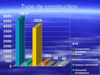 4613
284
3826
305
48 88
0
500
1000
1500
2000
2500
3000
3500
4000
4500
5000
ND
construction
precaires
autres
maison traditionelle
maison individuelle
immeuble
d'habitation
Type de construction
 