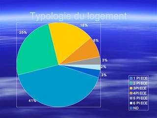 3%
25%
8%
2%
3%
18%
41%
1 PI ECE
2 PI ECE
3PI ECE
4PI ECE
5 PI ECE
6 PI ECE
ND
Typologie du logement
 