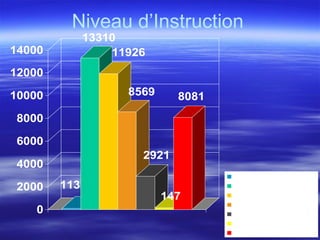 Niveau d’Instruction
113
13310
11926
8569
2921
147
8081
0
2000
4000
6000
8000
10000
12000
14000
ALPHABETISE
PRIMAIRE
moyen
secondaire
superieur 1 & 2éme sicle
superieur3eme sicle
sans instruction
 
