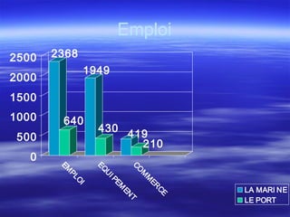 2368
640
1949
430
419
210
0
500
1000
1500
2000
2500 EM
PLO
I
EQ
U
IPEM
EN
TCO
M
M
ER
CE
LA MARI NE
LE PORT
Emploi
 