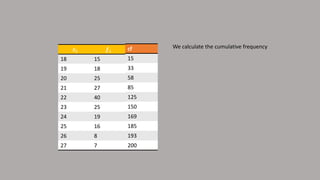𝒙𝒊 𝒇𝒊
18 15
19 18
20 25
21 27
22 40
23 25
24 19
25 16
26 8
27 7
We calculate the cumulative frequencycfcf
15
33
58
85
125
150
169
185
193
200
 