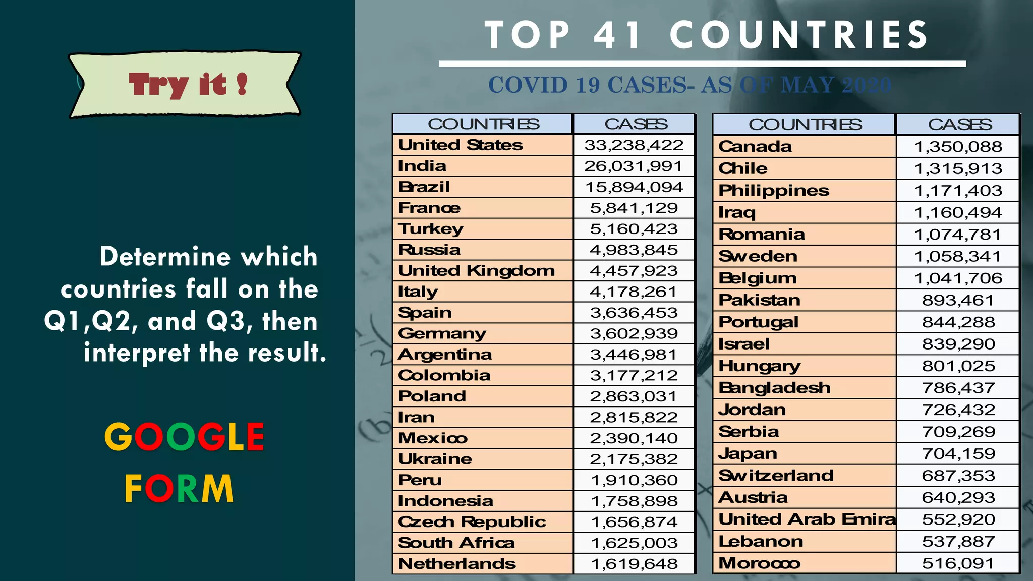 COUNT
R
IE
S CAS
E
S
United S
tates 33,238,422
India 26,031,991
B
razil 15,894,094
Franc
e 5,841,129
Turkey 5,160,423
R
ussia 4,983,845
United Kingdom 4,457,923
Italy 4,178,261
S
pain 3,636,453
Germany 3,602,939
Argentina 3,446,981
C
olombia 3,177,212
Poland 2,863,031
Iran 2,815,822
Mexic
o 2,390,140
Ukraine 2,175,382
Peru 1,910,360
Indonesia 1,758,898
C
zec
h R
epublic 1,656,874
S
outh Afric
a 1,625,003
Netherlands 1,619,648
TOP 41 COUNTRIES
COUNT
R
IE
S CAS
E
S
C
anada 1,350,088
C
hile 1,315,913
Philippines 1,171,403
Iraq 1,160,494
R
omania 1,074,781
S
weden 1,058,341
B
elgium 1,041,706
Pakistan 893,461
Portugal 844,288
Israel 839,290
Hungary 801,025
B
angladesh 786,437
Jordan 726,432
S
erbia 709,269
Japan 704,159
S
witzerland 687,353
Austria 640,293
United Arab E
mirates
552,920
L
ebanon 537,887
Moroc
c
o 516,091
COVID 19 CASES- AS OF MAY 2020
Determine which
countries fall on the
Q1,Q2, and Q3, then
interpret the result.
Try it !
GOOGLE
FORM
 