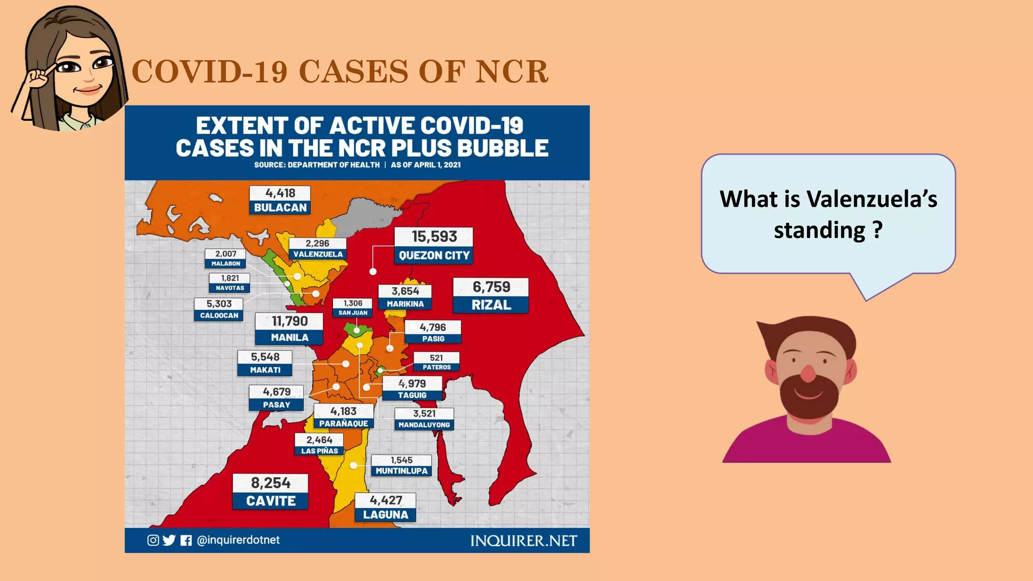 COVID-19 CASES OF NCR
What is Valenzuela’s
standing ?
 