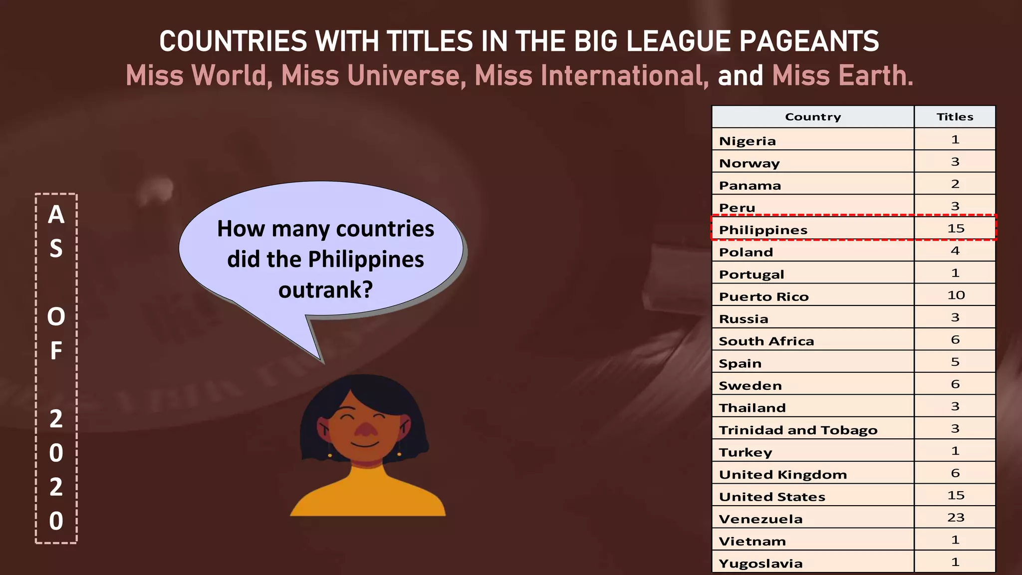 Country Titles
Nigeria 1
Norway 3
Panama 2
Peru 3
Philippines 15
Poland 4
Portugal 1
Puerto Rico 10
Russia 3
South Africa 6
Spain 5
Sweden 6
Thailand 3
Trinidad and Tobago 3
Turkey 1
United Kingdom 6
United States 15
Venezuela 23
Vietnam 1
Yugoslavia 1
A
S
O
F
2
0
2
0
COUNTRIES WITH TITLES IN THE BIG LEAGUE PAGEANTS
Miss World, Miss Universe, Miss International, and Miss Earth.
How many countries
did the Philippines
outrank?
 