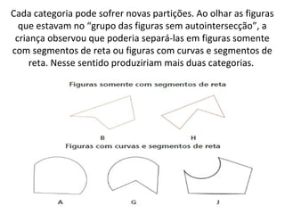 Cada categoria pode sofrer novas partições. Ao olhar as figuras 
que estavam no “grupo das figuras sem autointersecção”, a 
criança observou que poderia separá-las em figuras somente 
com segmentos de reta ou figuras com curvas e segmentos de 
reta. Nesse sentido produziriam mais duas categorias. 
 