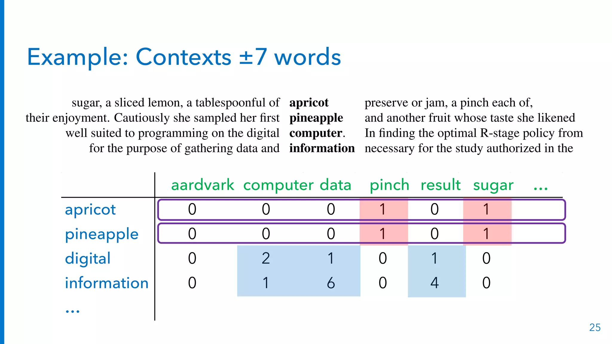 Example: Contexts ±7 words
25
aardvark computer data pinch result sugar …
apricot 0 0 0 1 0 1
pineapple 0 0 0 1 0 1
digital 0 2 1 0 1 0
information 0 1 6 0 4 0
…
such as a window around the word, for example of 4 words to the left and 4 words
to the right, in which case the cell represents the number of times (in some training
corpus) the column word occurs in such a ±4 word window around the row word.
For example here are 7-word windows surrounding four sample words from the
Brown corpus (just one example of each word):
sugar, a sliced lemon, a tablespoonful of apricot preserve or jam, a pinch each of,
their enjoyment. Cautiously she sampled her ﬁrst pineapple and another fruit whose taste she likened
well suited to programming on the digital computer. In ﬁnding the optimal R-stage policy from
for the purpose of gathering data and information necessary for the study authorized in the
For each word we collect the counts (from the windows around each occurrence)
of the occurrences of context words. Fig. 17.2 shows a selection from the word-word
co-occurrence matrix computed from the Brown corpus for these four words.
aardvark ... computer data pinch result sugar ...
apricot 0 ... 0 0 1 0 1
pineapple 0 ... 0 0 1 0 1
digital 0 ... 2 1 0 1 0
information 0 ... 1 6 0 4 0
 