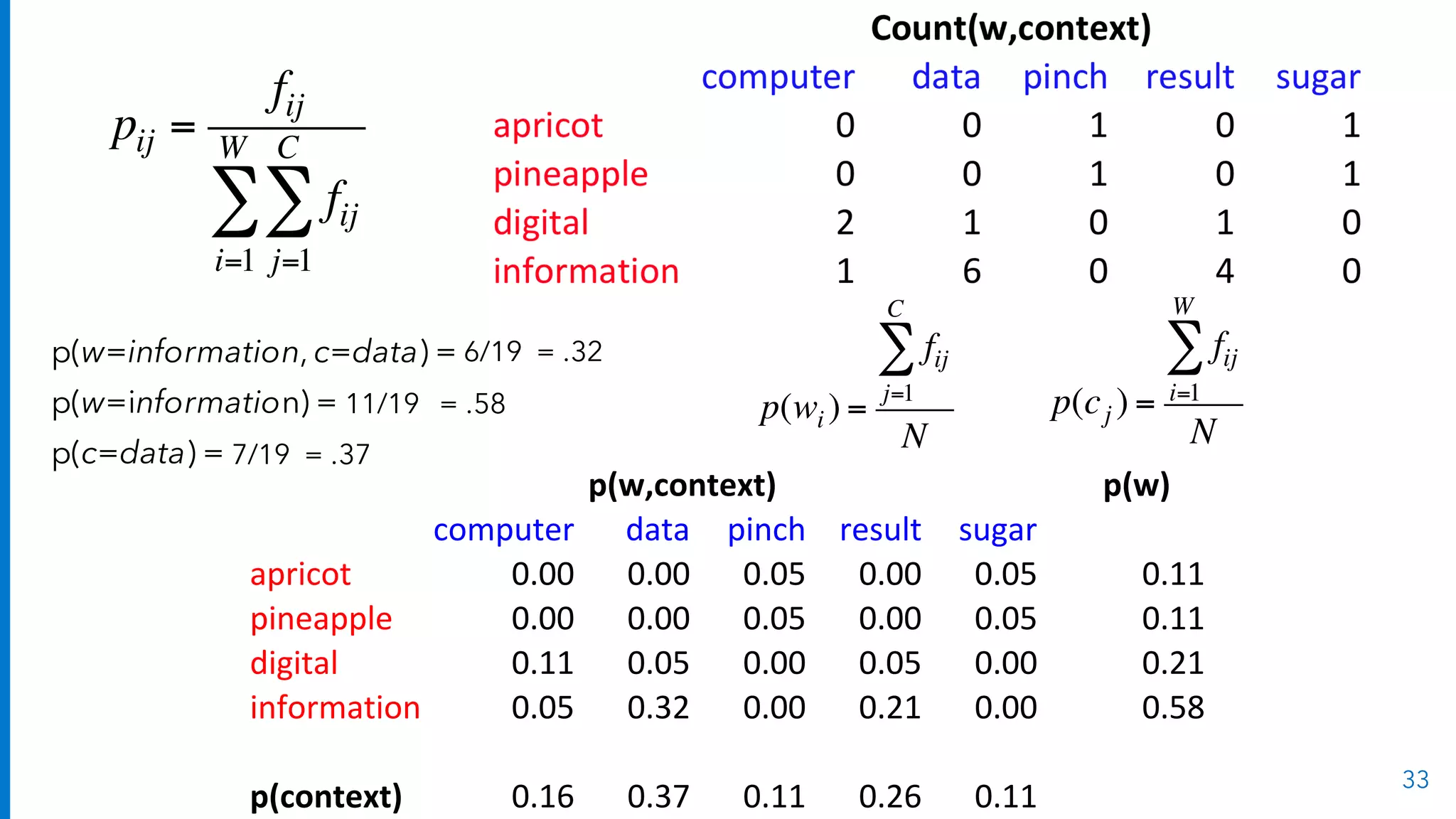 p(w=information, c=data) =
p(w=information) =
p(c=data) =
33
p(w,context) p(w)
computer data pinch result sugar
apricot 0.00 0.00 0.05 0.00 0.05 0.11
pineapple 0.00 0.00 0.05 0.00 0.05 0.11
digital 0.11 0.05 0.00 0.05 0.00 0.21
information 0.05 0.32 0.00 0.21 0.00 0.58
p(context) 0.16 0.37 0.11 0.26 0.11
= .326/19
11/19 = .58
7/19 = .37
pij =
fij
fij
j=1
C
∑
i=1
W
∑
p(wi ) =
fij
j=1
C
∑
N
p(cj ) =
fij
i=1
W
∑
N
 