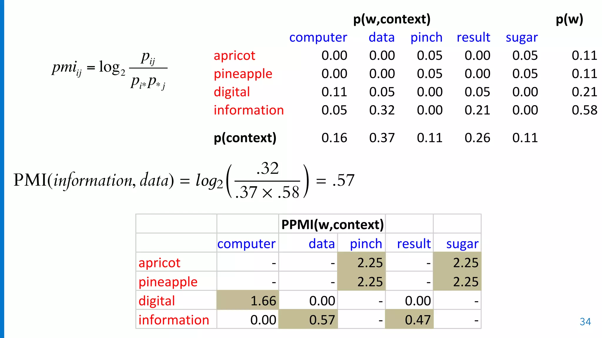 34
pmiij = log2
pij
pi* p* j
p(w,context) p(w)
computer data pinch result sugar
apricot 0.00 0.00 0.05 0.00 0.05 0.11
pineapple 0.00 0.00 0.05 0.00 0.05 0.11
digital 0.11 0.05 0.00 0.05 0.00 0.21
information 0.05 0.32 0.00 0.21 0.00 0.58
p(context) 0.16 0.37 0.11 0.26 0.11
PPMI(w,context)
computer data pinch result sugar
apricot - - 2.25 - 2.25
pineapple - - 2.25 - 2.25
digital 1.66 0.00 - 0.00 -
information 0.00 0.57 - 0.47 -
PMI(information, data) = lo 2
✓ .32
.37 ⇥ .58
◆
= .57
 