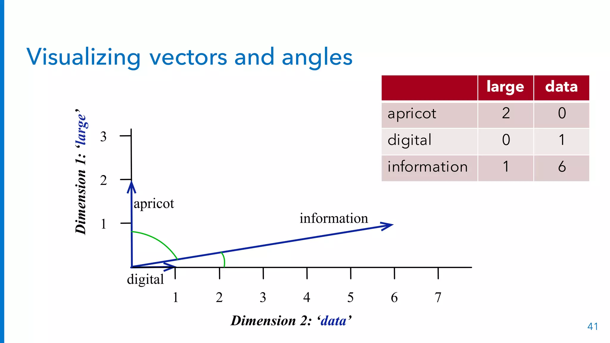 1 2 3 4 5 6 7
1
2
3
digital
apricot
information
Dimension1:‘large’
Dimension 2: ‘data’ 41
large data
apricot 2 0
digital 0 1
information 1 6
Visualizing vectors and angles
 