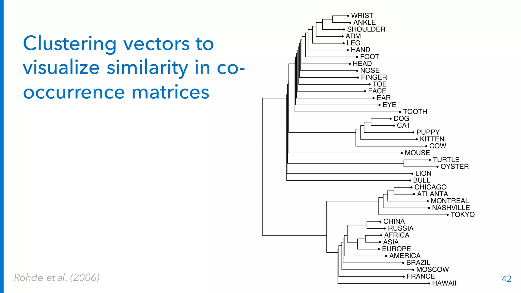 WRIST
ANKLE
SHOULDER
ARM
LEG
HAND
FOOT
HEAD
NOSE
FINGER
TOE
FACE
EAR
EYE
TOOTH
DOG
CAT
PUPPY
KITTEN
COW
MOUSE
TURTLE
OYSTER
LION
BULL
CHICAGO
ATLANTA
MONTREAL
NASHVILLE
TOKYO
CHINA
RUSSIA
AFRICA
ASIA
EUROPE
AMERICA
BRAZIL
MOSCOW
FRANCE
HAWAII
42Rohde et al. (2006)
Clustering vectors to
visualize similarity in co-
occurrence matrices
 