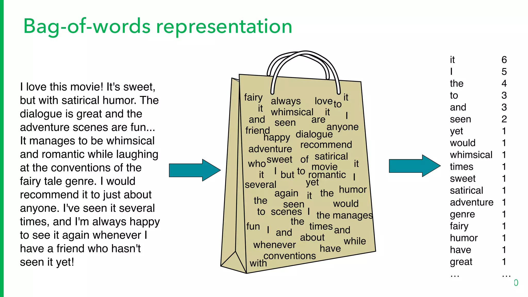 Bag-of-words representation
60
it
it
it
it
it
it
I
I
I
I
I
love
recommend
movie
the
the
the
the
to
to
to
and
andand
seen
seen
yet
would
with
who
whimsical
whilewhenever
times
sweet
several
scenes
satirical
romantic
of
manages
humor
have
happy
fun
friend
fairy
dialogue
but
conventions
are
anyone
adventure
always
again
about
I love this movie! It's sweet,
but with satirical humor. The
dialogue is great and the
adventure scenes are fun...
It manages to be whimsical
and romantic while laughing
at the conventions of the
fairy tale genre. I would
recommend it to just about
anyone. I've seen it several
times, and I'm always happy
to see it again whenever I
have a friend who hasn't
seen it yet!
it
I
the
to
and
seen
yet
would
whimsical
times
sweet
satirical
adventure
genre
fairy
humor
have
great
it
it
it
it
it
it
I
I
I
I
I
love
recommend
movie
the
the
the
the
to
to
to
and
andand
seen
seen
yet
would
with
who
whimsical
whilewhenever
times
sweet
several
scenes
satirical
romantic
of
manages
humor
have
happy
fun
friend
fairy
dialogue
but
conventions
are
anyone
adventure
always
again
about
I love this movie! It's sweet,
but with satirical humor. The
dialogue is great and the
adventure scenes are fun...
It manages to be whimsical
and romantic while laughing
at the conventions of the
fairy tale genre. I would
recommend it to just about
anyone. I've seen it several
times, and I'm always happy
to see it again whenever I
have a friend who hasn't
seen it yet!
it
I
the
to
and
seen
yet
would
whimsical
times
sweet
satirical
adventure
genre
fairy
humor
have
great
…
6
5
4
3
3
2
1
1
1
1
1
1
1
1
1
1
1
1
…
it
it
it
it
it
it
I
I
I
I
I
love
recommend
movie
the
the
the
the
to
to
to
and
andand
seen
seen
yet
would
with
who
whimsical
whilewhenever
times
sweet
several
scenes
satirical
romantic
of
manages
humor
have
happy
fun
friend
fairy
dialogue
but
conventions
are
anyone
adventure
always
again
about
I love this movie! It's sweet,
but with satirical humor. The
dialogue is great and the
adventure scenes are fun...
It manages to be whimsical
and romantic while laughing
at the conventions of the
fairy tale genre. I would
recommend it to just about
anyone. I've seen it several
times, and I'm always happy
to see it again whenever I
have a friend who hasn't
seen it yet!
it
I
the
to
and
seen
yet
would
whimsical
times
sweet
satirical
adventure
genre
fairy
humor
have
great
…
6
5
4
3
3
2
1
1
1
1
1
1
1
1
1
1
1
1
…
 