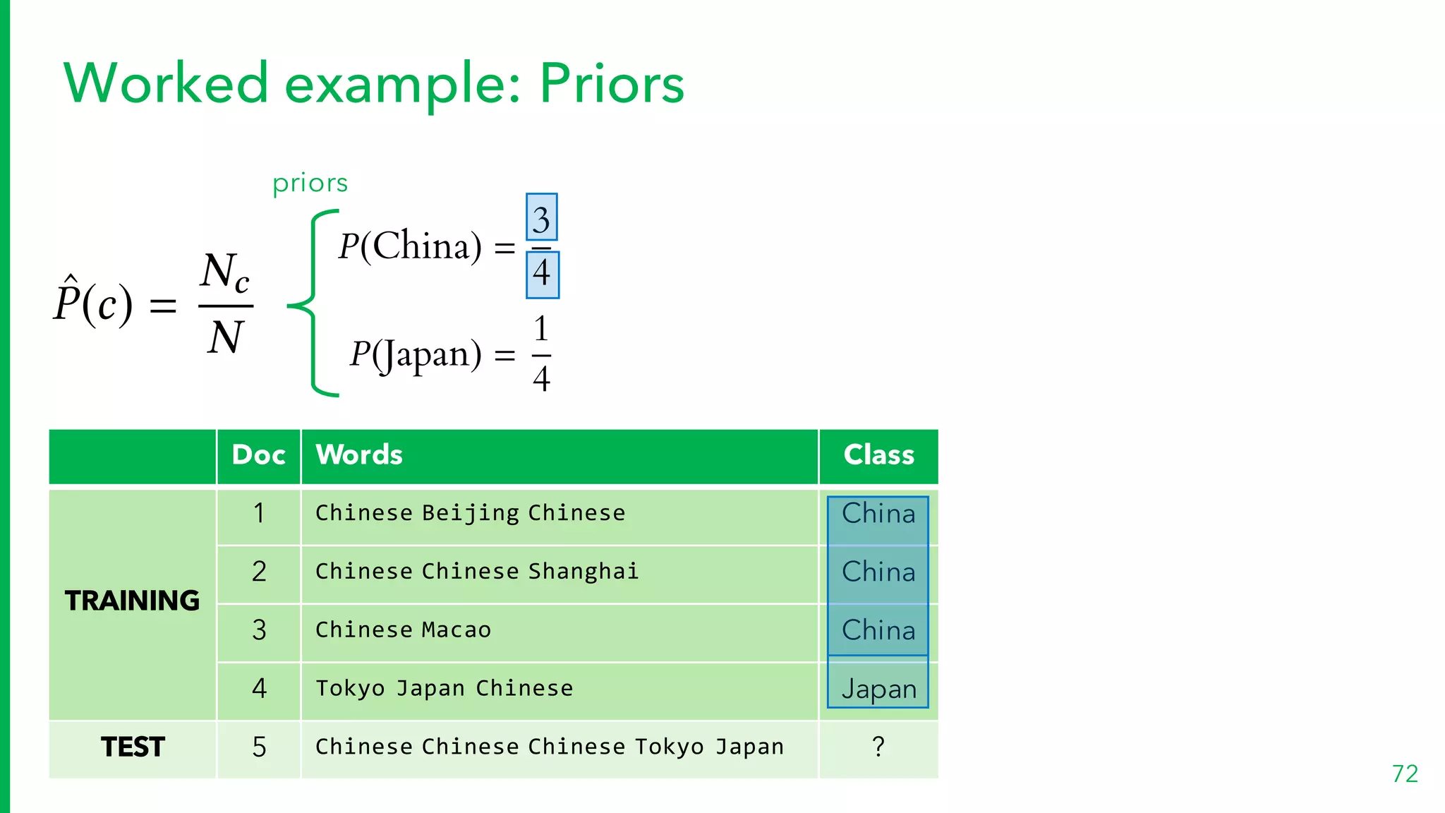 Doc Words Class
TRAINING
1 Chinese Beijing Chinese China
2 Chinese Chinese Shanghai China
3 Chinese Macao China
4 Tokyo Japan Chinese Japan
TEST 5 Chinese Chinese Chinese Tokyo Japan ?
Worked example: Priors
72
ˆP(c) =
Nc
N P(Japan) =
1
4
P(China) =
3
4
priors
 