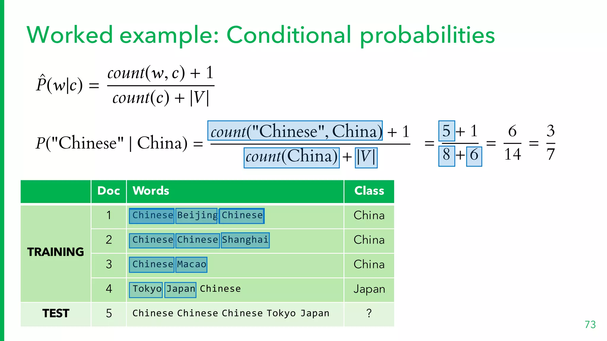 P("Chinese" | China) =
count("Chinese", China) + 1
count(China) + |V |
Doc Words Class
TRAINING
1 Chinese Beijing Chinese China
2 Chinese Chinese Shanghai China
3 Chinese Macao China
4 Tokyo Japan Chinese Japan
TEST 5 Chinese Chinese Chinese Tokyo Japan ?
Worked example: Conditional probabilities
73
ˆP(w|c) =
count(w,c) + 1
count(c) + |V |
=
5 + 1
8 + 6
=
6
14
=
3
7
 