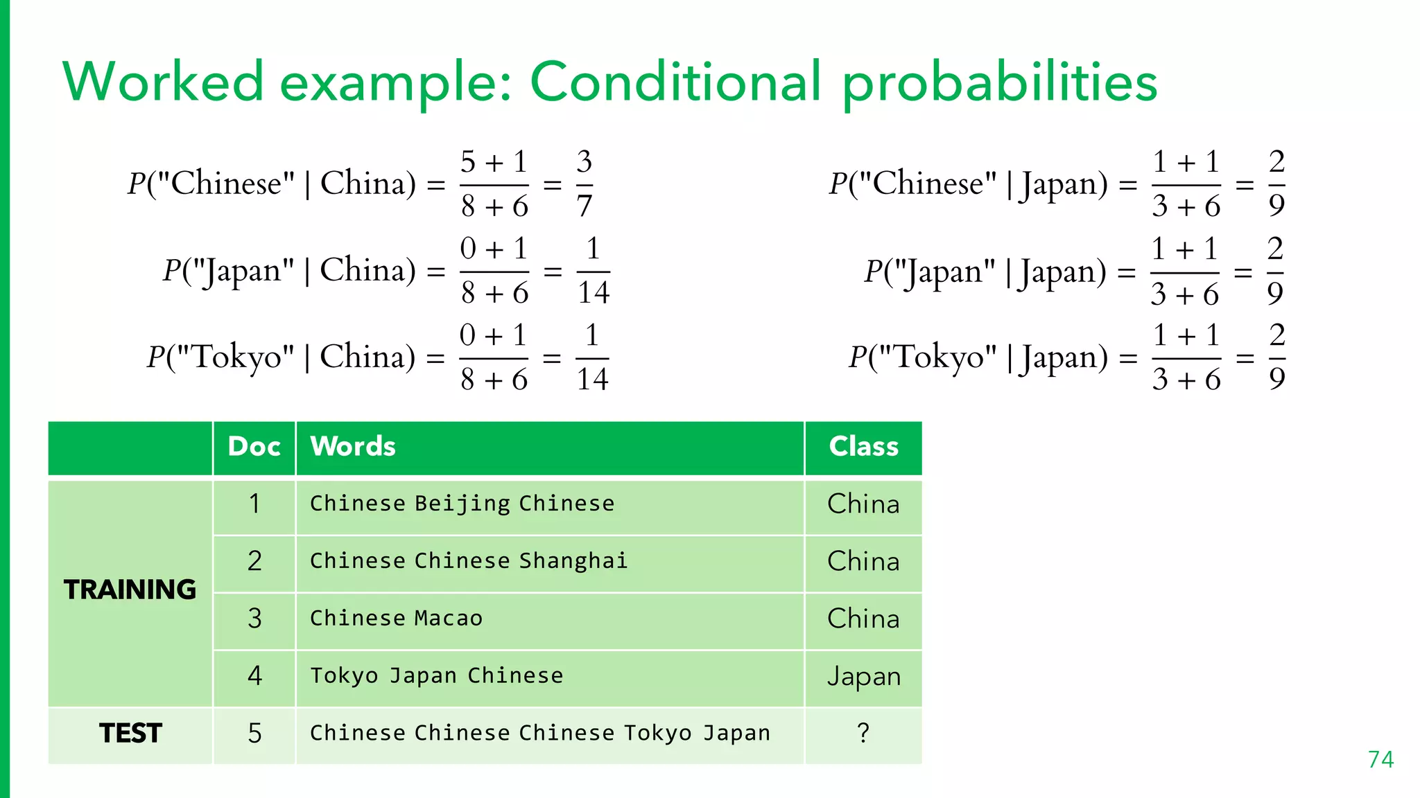 Doc Words Class
TRAINING
1 Chinese Beijing Chinese China
2 Chinese Chinese Shanghai China
3 Chinese Macao China
4 Tokyo Japan Chinese Japan
TEST 5 Chinese Chinese Chinese Tokyo Japan ?
Worked example: Conditional probabilities
74
P("Japan" | China) =
0 + 1
8 + 6
=
1
14
P("Tokyo" | China) =
0 + 1
8 + 6
=
1
14
P("Chinese" | China) =
5 + 1
8 + 6
=
3
7
P("Japan" | Japan) =
1 + 1
3 + 6
=
2
9
P("Tokyo" | Japan) =
1 + 1
3 + 6
=
2
9
P("Chinese" | Japan) =
1 + 1
3 + 6
=
2
9
 