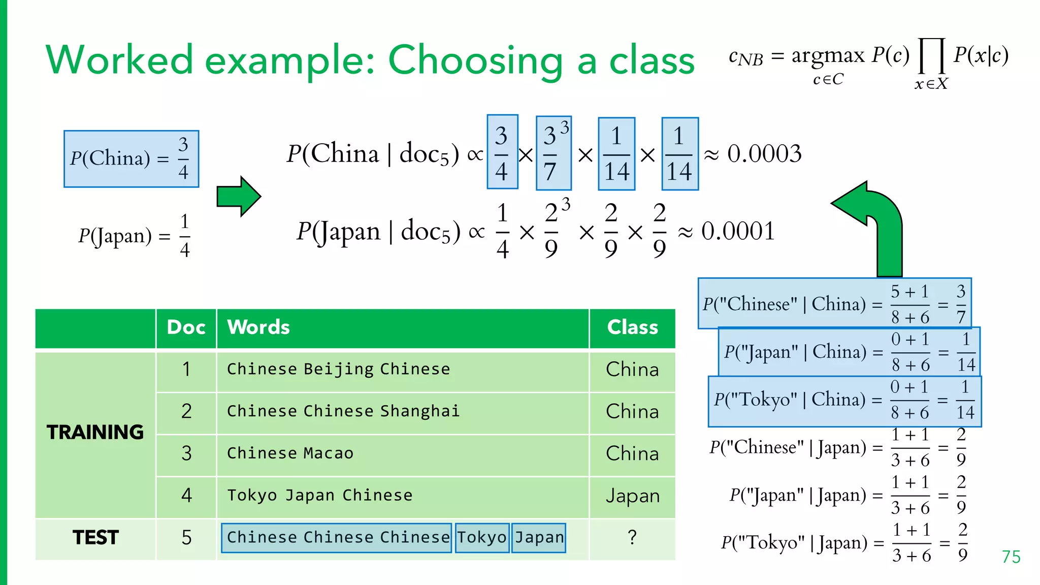 Doc Words Class
TRAINING
1 Chinese Beijing Chinese China
2 Chinese Chinese Shanghai China
3 Chinese Macao China
4 Tokyo Japan Chinese Japan
TEST 5 Chinese Chinese Chinese Tokyo Japan ?
Worked example: Choosing a class
75
P("Japan" | China) =
0 + 1
8 + 6
=
1
14
P("Tokyo" | China) =
0 + 1
8 + 6
=
1
14
P("Chinese" | China) =
5 + 1
8 + 6
=
3
7
P("Japan" | Japan) =
1 + 1
3 + 6
=
2
9
P("Tokyo" | Japan) =
1 + 1
3 + 6
=
2
9
P("Chinese" | Japan) =
1 + 1
3 + 6
=
2
9
P(Japan) =
1
4
P(China) =
3
4
P(China | doc5) /
3
4
⇥
3
7
3
⇥
1
14
⇥
1
14
⇡ 0.0003
P(Japan | doc5) /
1
4
⇥
2
9
3
⇥
2
9
⇥
2
9
⇡ 0.0001
cNB = argmax
c 2C
P(c)
Y
x 2X
P(x|c)
 