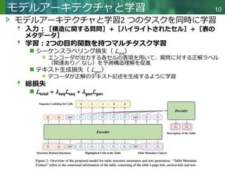 Copyright © 2020 調和系工学研究室 - 北海道大学 大学院情報科学研究院 情報理工学部門 複合情報工学分野 – All rights reserved.
モデルアーキテクチャと学習2 つのタスクを同時に学習
入力：［構造に関する質問］＋［ハイライトされたセル］＋［表の
メタデータ］
学習：2つの目的関数を持つマルチタスク学習
シーケンスラベリング損失（ ℒseq）
エンコーダが出力する各セルの表現を用いて、質問に対する正解ラベル
（関連あり／ なし）を予測構造理解を促進
テキスト生成損失（ ℒgen）
デコーダが正解のテキスト記述を生成するように学習
総損失
ℒtotal = 𝜆𝜆seqℒseq + 𝜆𝜆genℒgen
モデルアーキテクチャと学習 10
 