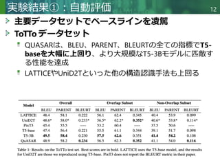 Copyright © 2020 調和系工学研究室 - 北海道大学 大学院情報科学研究院 情報理工学部門 複合情報工学分野 – All rights reserved.
主要データセットでベースラインを凌駕
ToTTo データセット
QUASARは、BLEU、PARENT、BLEURTの全ての指標でT5-
baseを大幅に上回り、より大規模なT5-3Bモデルに匹敵す
る性能を達成
LATTICEやUniD2Tといった他の構造認識手法も上回る
実験結果①：自動評価 12
 