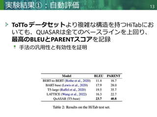 Copyright © 2020 調和系工学研究室 - 北海道大学 大学院情報科学研究院 情報理工学部門 複合情報工学分野 – All rights reserved.
ToTTo データセットより複雑な構造を持つHiTabにお
いても、QUASARは全てのベースラインを上回り、
最高のBLEUとPARENTスコアを記録
手法の汎用性と有効性を証明
実験結果①：自動評価 13
 