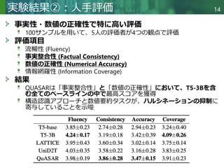 Copyright © 2020 調和系工学研究室 - 北海道大学 大学院情報科学研究院 情報理工学部門 複合情報工学分野 – All rights reserved.
実験結果②：人手評価 14
事実性・数値の正確性で特に高い評価
100サンプルを用いて、5人の評価者が4つの観点で評価
評価項目
流暢性 (Fluency)
事実整合性 (Factual Consistency)
数値の正確性 (Numerical Accuracy)
情報網羅性 (Information Coverage)
結果
QUASARは「事実整合性」と「数値の正確性」において、T5-3Bを含
む全てのベースラインの中で最高スコアを獲得
構造認識アプローチと数値要約タスクが、ハルシネーションの抑制に
寄与していることを示唆
 