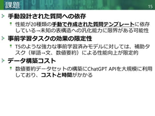 Copyright © 2020 調和系工学研究室 - 北海道大学 大学院情報科学研究院 情報理工学部門 複合情報工学分野 – All rights reserved.
手動設計された質問への依存
性能が20種類の手動で作成された質問テンプレートに依存
している→未知の表構造への汎化能力に限界がある可能性
事前学習タスクの効果の限定性
T5のような強力な事前学習済みモデルに対しては、補助タ
スク（単語→文、数値要約）による性能向上が限定的
データ構築コスト
数値要約データセットの構築にChatGPT APIを大規模に利用
しており、コストと時間がかかる
課題 15
 