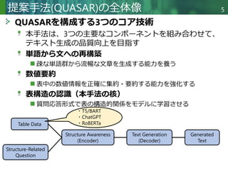 Copyright © 2020 調和系工学研究室 - 北海道大学 大学院情報科学研究院 情報理工学部門 複合情報工学分野 – All rights reserved.
QUASARを構成する3つのコア技術
本手法は、3つの主要なコンポーネントを組み合わせて、
テキスト生成の品質向上を目指す
単語から文への再構築
疎な単語群から流暢な文章を生成する能力を養う
数値要約
表中の数値情報を正確に集約・要約する能力を強化する
表構造の認識（本手法の核）
質問応答形式で表の構造的関係をモデルに学習させる
提案手法(QUASAR)の全体像 5
Table Data
Structure Awareness
(Encoder)
Text Generation
(Decoder)
Structure-Related
Question
Generated
Text
・T5/BART
・ChatGPT
・RoBERTa
 