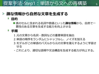 Copyright © 2020 調和系工学研究室 - 北海道大学 大学院情報科学研究院 情報理工学部門 複合情報工学分野 – All rights reserved.
疎な情報から自然な文章を生成する
目的
表のセルに含まれる名詞や数値といった疎な情報から、自然で一
貫性のある文章を生成する能力を向上させる
手順
１.元の文章から名詞・数詞などの重要単語を抽出
２.単語の順序をランダムにシャッフルし、ノイズを加える
３.モデルがこの単語のパズルから元の文章を復元するように学習さ
せる
・これにより、適切な語順や文法構造を生成する能力が向上する。
提案手法-Step1：単語から文への再構築 6
 