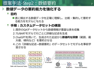 Copyright © 2020 調和系工学研究室 - 北海道大学 大学院情報科学研究院 情報理工学部門 複合情報工学分野 – All rights reserved.
数値データの要約能力を強化する
目的
表に頻出する数値データを正確に理解し、比較・集約して要約す
る能力をモデルに与える
手順：カスタムデータセットの構築
１.既存のQAデータセットから数値情報が豊富な表を収集
２.T5/BARTモデルで行ごとに詳細な記述を生成
３.ChatGPTを用いて、生成された記述から数値的な洞察（範囲、最
大値、傾向など）を要約させる
４.この「詳細な記述→数値要約」のデータセットでモデルを事前学
習させる
提案手法-Step2：数値要約 7
 
