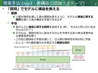 Copyright © 2020 調和系工学研究室 - 北海道大学 大学院情報科学研究院 情報理工学部門 複合情報工学分野 – All rights reserved.
「質問」でモデルに構造を教える
着想
人間が質問を通じて表の情報を探すように、モデルも構造に関する
質問を通じて表の構造を学習できるはず
手法
表の入力に構造に関する質問を追加する (例： "セルAと同じ行にある
セルはどれ？")
モデルは、質問の答えに該当するセルを予測するシーケンスラベリ
ングタスクを解く
・この自己教師あり学習を通じて、セル間の関係性を明示的に学習
・エンコーダの最終層のみを修正する軽量な設計
提案手法-Step3：表構造の認識（主テーマ） 8
 
