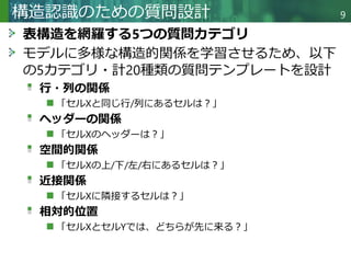Copyright © 2020 調和系工学研究室 - 北海道大学 大学院情報科学研究院 情報理工学部門 複合情報工学分野 – All rights reserved.
表構造を網羅する5つの質問カテゴリ
モデルに多様な構造的関係を学習させるため、以下
の5カテゴリ・計20種類の質問テンプレートを設計
行・列の関係
「セルXと同じ行/列にあるセルは？」
ヘッダーの関係
「セルXのヘッダーは？」
空間的関係
「セルXの上/下/左/右にあるセルは？」
近接関係
「セルXに隣接するセルは？」
相対的位置
「セルXとセルYでは、どちらが先に来る？」
構造認識のための質問設計 9
 