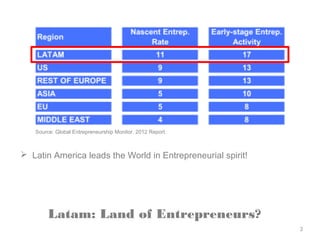 2
Latam: Land of Entrepreneurs?
 Latin America leads the World in Entrepreneurial spirit!
Source: Global Entrepreneurship Monitor. 2012 Report.
 